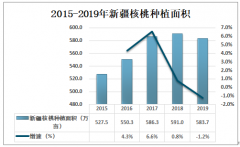 2019年新疆核桃產(chǎn)業(yè)優(yōu)勢及產(chǎn)量分析：新疆核桃產(chǎn)量為101.3萬噸[圖]