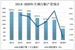 2020年全球白銀市場供需現(xiàn)狀分析及預測[圖]