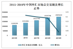 2019年中國外匯市場交易額及在交易過程中存在的問題分析[圖]