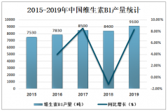 2019年中國維生素B1市場供需現(xiàn)狀及主要企業(yè)經(jīng)營情況分析[圖]