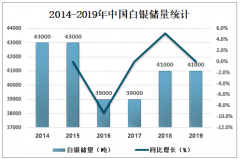 2019年中國白銀產(chǎn)量、價格走勢及市場競爭格局分析[圖]