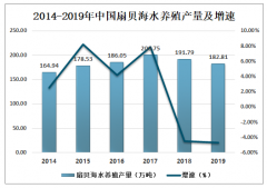 2019年中國扇貝產(chǎn)銷量、進出口貿(mào)易以及養(yǎng)殖前景分析[圖]