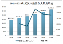 2019年武漢旅游行業(yè)收入、發(fā)展存在的問題及解決對策分析[圖]