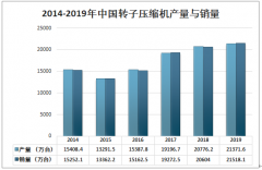 2019年中國轉子壓縮機行業(yè)供需及市場趨勢分析：轉子壓縮機產(chǎn)量已經(jīng)達2億臺左右[圖]