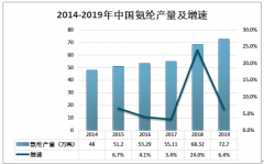 2019年中國氨綸供需及發(fā)展趨勢分析：氨綸產(chǎn)量72.7萬噸，同比增長6.4%[圖]