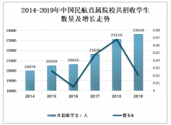 2019年中國民航直屬院校招收學(xué)生數(shù)量、在校生數(shù)量及畢業(yè)學(xué)生數(shù)量分析[圖]