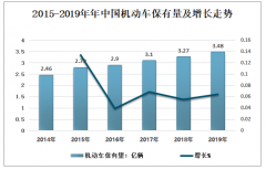 2019年中國機(jī)動車尾氣治理現(xiàn)狀、存在的問題及對策分析[圖]