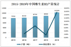 2019年中國維生素B2產(chǎn)量、需求量及進(jìn)出口貿(mào)易分析[圖]