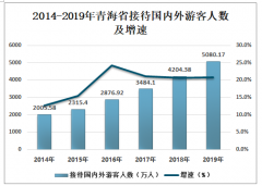 2019年青海省旅游行業(yè)發(fā)展概況分析：收入穩(wěn)健增長 以國內(nèi)游客為主[圖]