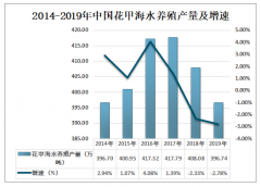 2019年中國花甲養(yǎng)殖發(fā)展分析：花甲海水養(yǎng)殖主要分布在山東、遼寧[圖]