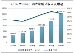 2019年廣西省旅游行業(yè)發(fā)展現(xiàn)狀及發(fā)展前景分析[圖]