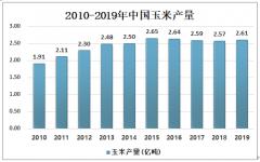 2019年中國玉米淀粉產(chǎn)量及進(jìn)出口情況分析：玉米淀粉產(chǎn)量占淀粉產(chǎn)量比重較大[圖]