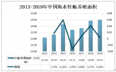 2019年中國牡蠣行業(yè)養(yǎng)殖面積及產(chǎn)量分析：福建省牡蠣海水養(yǎng)殖規(guī)模為中國最大[圖]