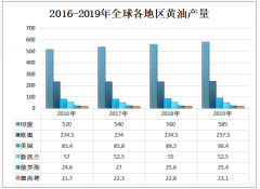 2019年全球黃油產(chǎn)銷量及進出口貿(mào)易分析[圖]