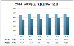 2019年全球脫脂奶行業(yè)產(chǎn)銷量及進出口情況分析：產(chǎn)量較為穩(wěn)定，銷量則逐年增加[圖]