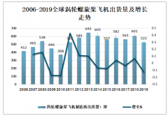 2019年全球渦輪螺旋槳飛機出貨現(xiàn)狀：出貨量525架，比上年增加38架[圖]