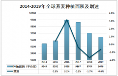 2019年全球燕麥供應(yīng)量及發(fā)展趨勢分析：產(chǎn)量同比增長5.6% [圖]