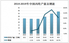 2019年中國丙綸行業(yè)發(fā)展現(xiàn)狀及趨勢分析：丙綸產(chǎn)量38.5萬噸，同比增長10.7%[圖]