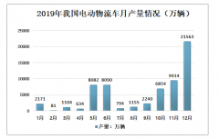 2019年中國電動物流車進入深度調(diào)整期，未來發(fā)展長期向好 [圖]