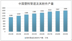 增長穩(wěn)定、強者恒強，2019年中國塑料管道供需結(jié)構(gòu)、市場格局與行業(yè)發(fā)展前景分析[圖]