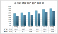 供需基本平衡，集中度快速提升，2019年中國酚醛樹脂市場現(xiàn)狀、前景與趨勢分析[圖]