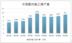 供需矛盾加劇、前景光明、2019年中國聚四氟乙烯供需、競爭格局與市場趨勢分析[圖]