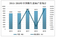 2019年中國維生素B6產(chǎn)銷量雙增長，出口數(shù)量遠大于進出數(shù)量[圖]