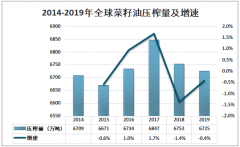 2019年全球及中國菜籽油產(chǎn)銷量及進出口貿(mào)易分析[圖]