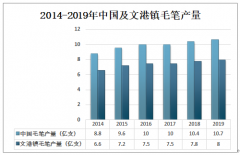 2019年文港毛筆行業(yè)發(fā)展歷程及產(chǎn)量分析：文港毛筆產(chǎn)量達8億支[圖]