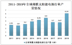 2019年全球薄膜太陽能電池行業(yè)產(chǎn)量分析：碲化鎘薄膜電池的產(chǎn)量占比較大[圖]