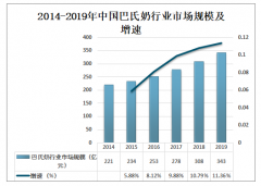 2019年中國(guó)巴氏奶行業(yè)發(fā)展概況、市場(chǎng)規(guī)模及發(fā)展趨勢(shì)分析[圖]