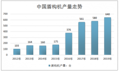 2019年中國(guó)盾構(gòu)機(jī)行業(yè)發(fā)展歷程、供需現(xiàn)狀、競(jìng)爭(zhēng)格局及其發(fā)展前景趨勢(shì)分析[圖]