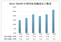 2019年中國(guó)冷凍雞翅進(jìn)出口貿(mào)易及主要企業(yè)經(jīng)營(yíng)情況分析[圖]