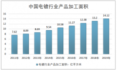 環(huán)保政策收緊，電鍍廢水處理前景廣闊，2019年中國(guó)電鍍廢水處理行業(yè)現(xiàn)狀與趨勢(shì)分析[圖]