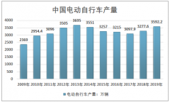 新國(guó)標(biāo)助推鋰電自行車，2019年中國(guó)電動(dòng)自行車行業(yè)供需結(jié)構(gòu)與市場(chǎng)前景趨勢(shì)分析[圖]