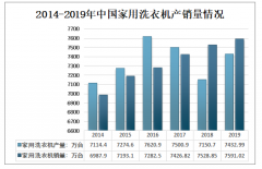 2019年中國(guó)滾筒洗衣機(jī)產(chǎn)銷量及行業(yè)發(fā)展趨勢(shì)分析[圖]