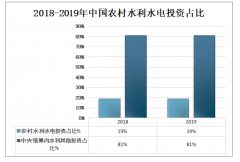 2019年中國(guó)農(nóng)村水利水電工程特征及投資情況分析[圖]