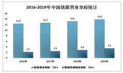 2019年中國(guó)鐵路隧道運(yùn)營(yíng)現(xiàn)狀（附營(yíng)業(yè)里程、運(yùn)營(yíng)、在建以及設(shè)計(jì)規(guī)劃情況）[圖]