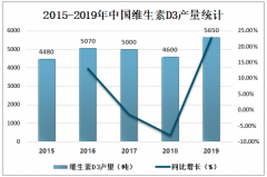 2019年中國維生素D3產(chǎn)量及市場競爭格局分析[圖]