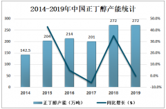 2019年中國正丁醇市場供需現(xiàn)狀及價(jià)格走勢分析[圖]