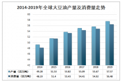 2019年全球大豆油行業(yè)發(fā)展現(xiàn)狀及趨勢分析：大豆油消費(fèi)量5648萬噸，同比增長2.8%[圖]