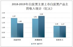 2019年中國白炭黑價(jià)格走勢及主要企業(yè)經(jīng)營情況分析[圖]