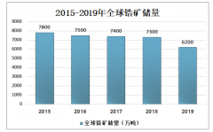 2019年全球及中國鋯礦行業(yè)供需現(xiàn)狀及發(fā)展策略分析[圖]