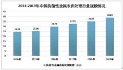 2019年中國抗菌性金屬表面處理行業(yè)概況分析 市場保持穩(wěn)健增長態(tài)勢[圖]