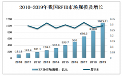 2019年中國RFID行業(yè)應(yīng)用格局及市場規(guī)模分析 [圖]