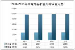 2019年全球牛肉供需現(xiàn)狀及牛肉價(jià)格因素波動(dòng)分析[圖]