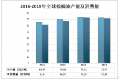 2019年全球棕櫚油產(chǎn)量及棕櫚油消費趨勢分析：油棕的種植面積提高，產(chǎn)量穩(wěn)步提高[圖]