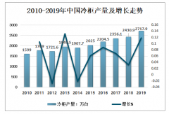 2019年中國冷柜行業(yè)供需現(xiàn)狀及發(fā)展趨勢分析[圖]