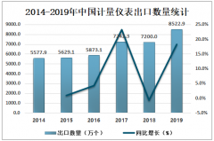 2019年中國計量儀表行業(yè)進出口貿(mào)易及主要企業(yè)經(jīng)營情況分析[圖]