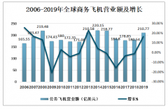 2019年全球公務(wù)飛機出貨量及營業(yè)額分析[圖]